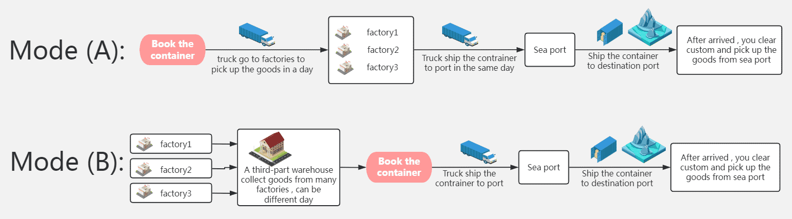 FCL shipping from China process procedure